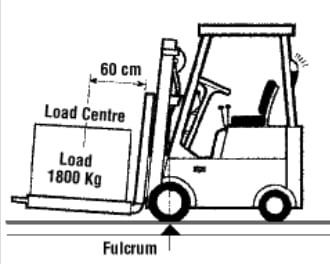 understand forklift load centre